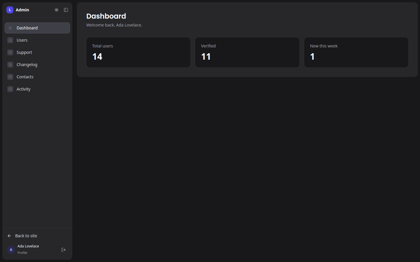 The admin dashboard after a fresh install: sidebar, stat cards and the current user